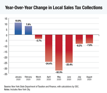 Recent tax collections for New York State