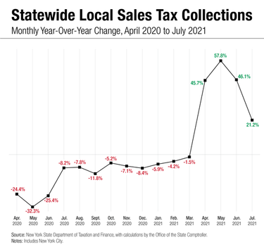 Local Sales-tax Collections Rebound | The Altamont Enterprise